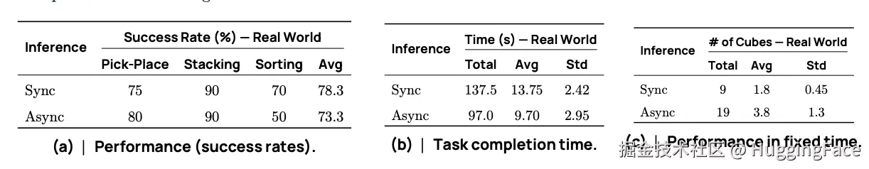 Asynchronous vs. Synchronous Inference in Real-World Tasks.