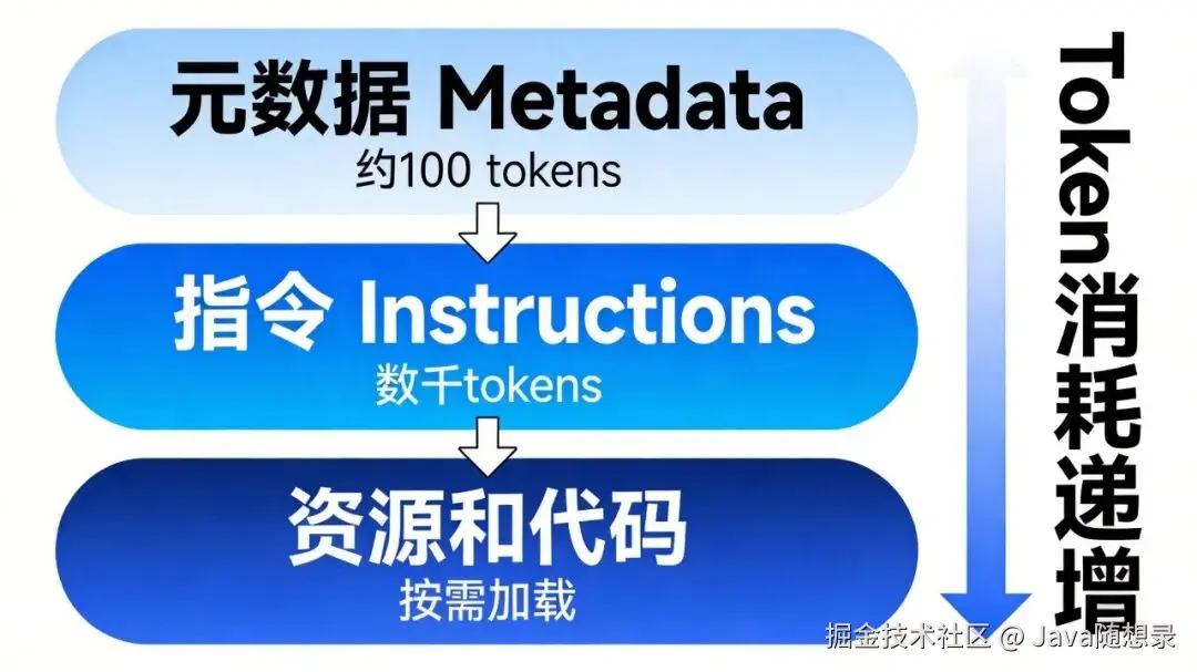 Skills三层渐进式加载架构