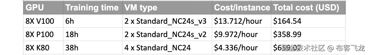 图 10.9 – GPU 成本
