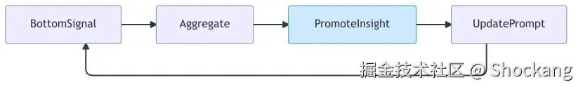 feedback-up-cycle