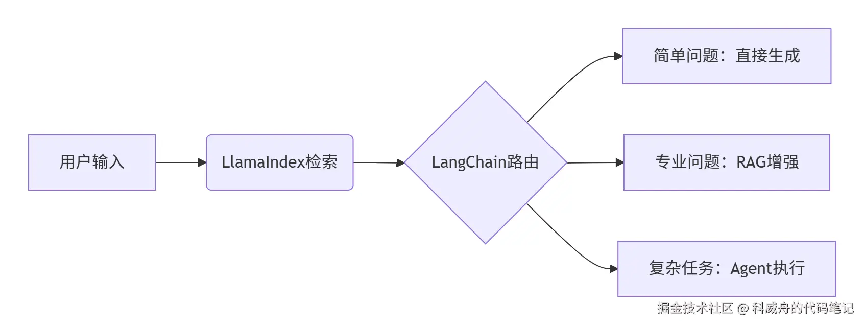 项目架构