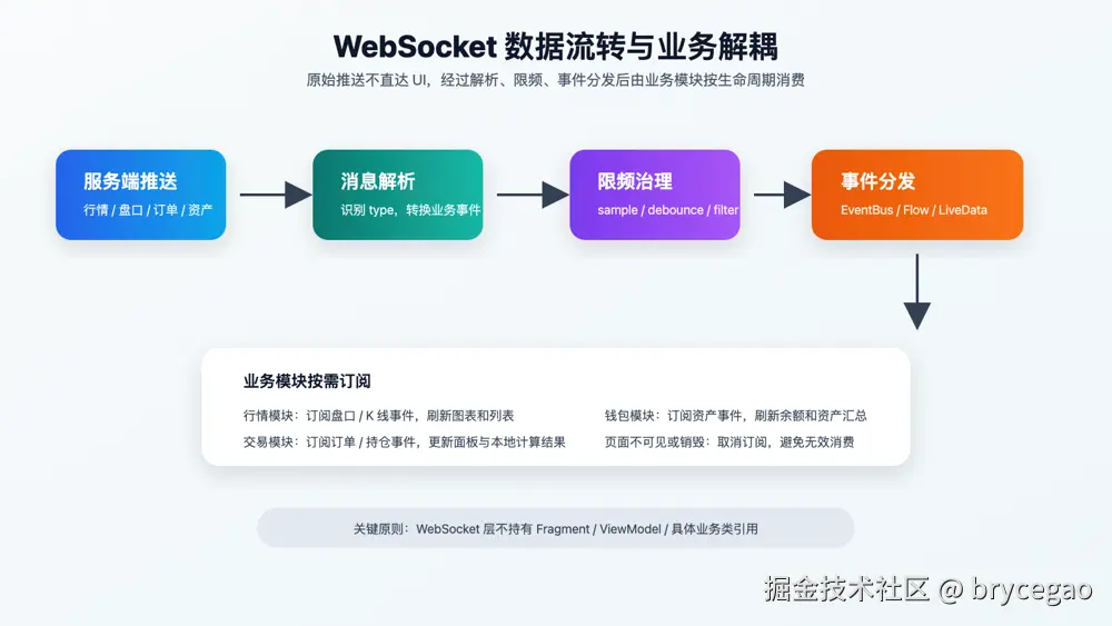 WebSocket 数据流转与业务解耦流程