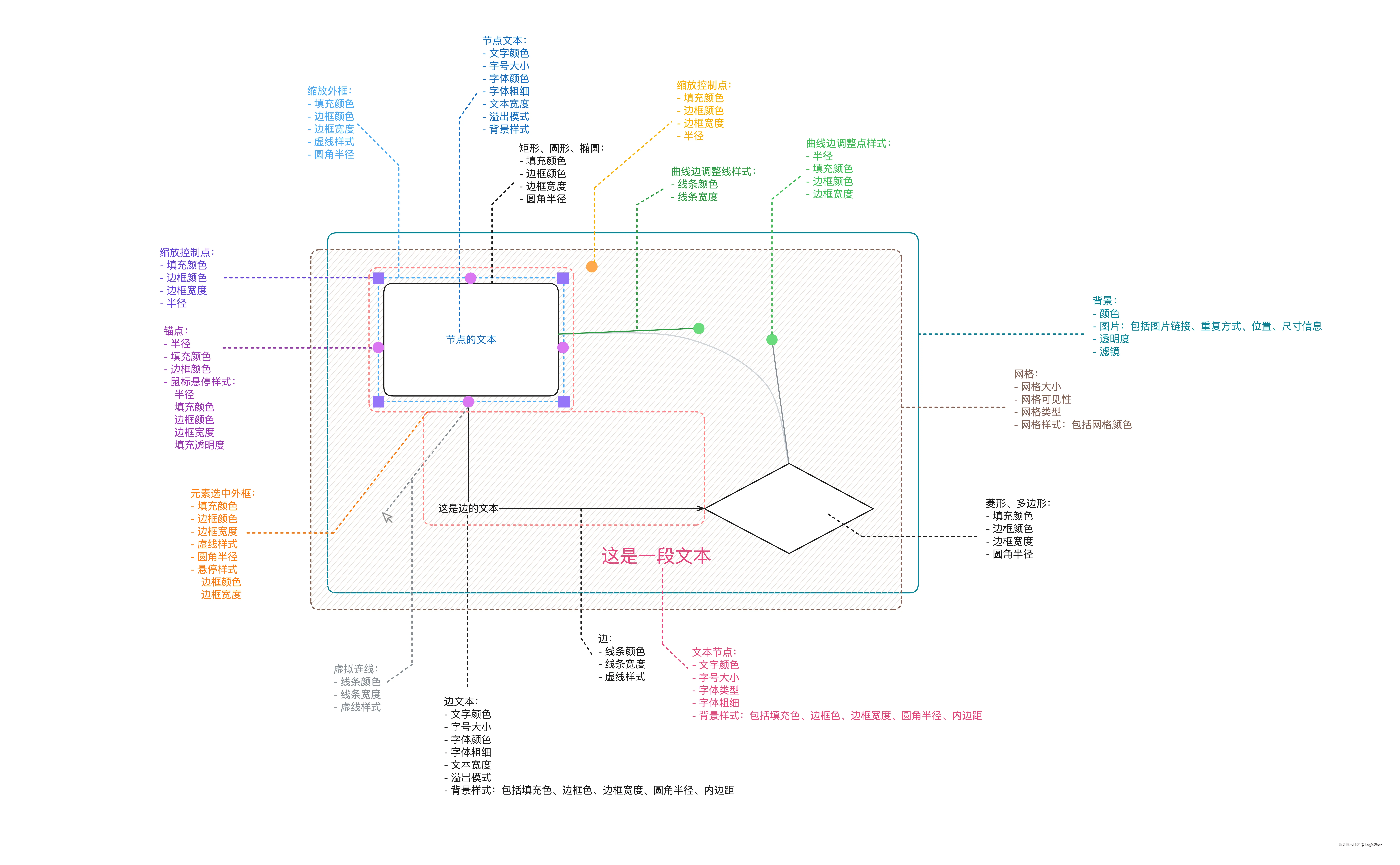 LogicFlow当前主题配置项.png