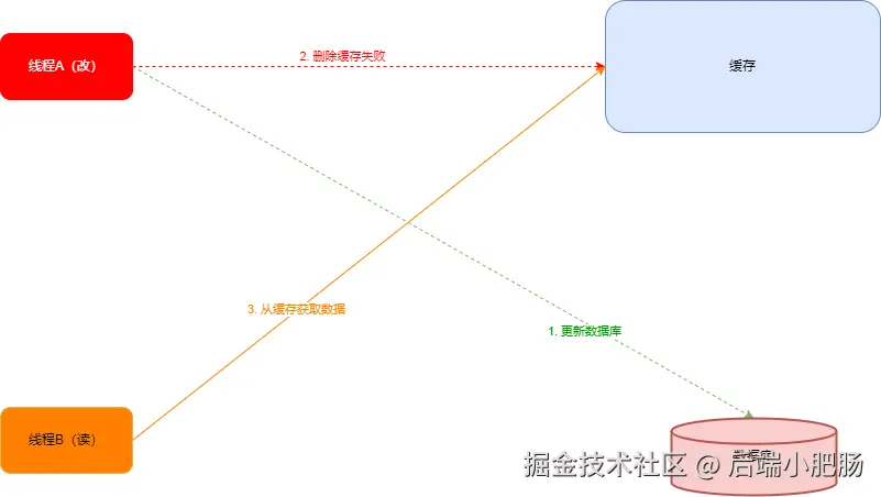后删除缓存.drawio.png