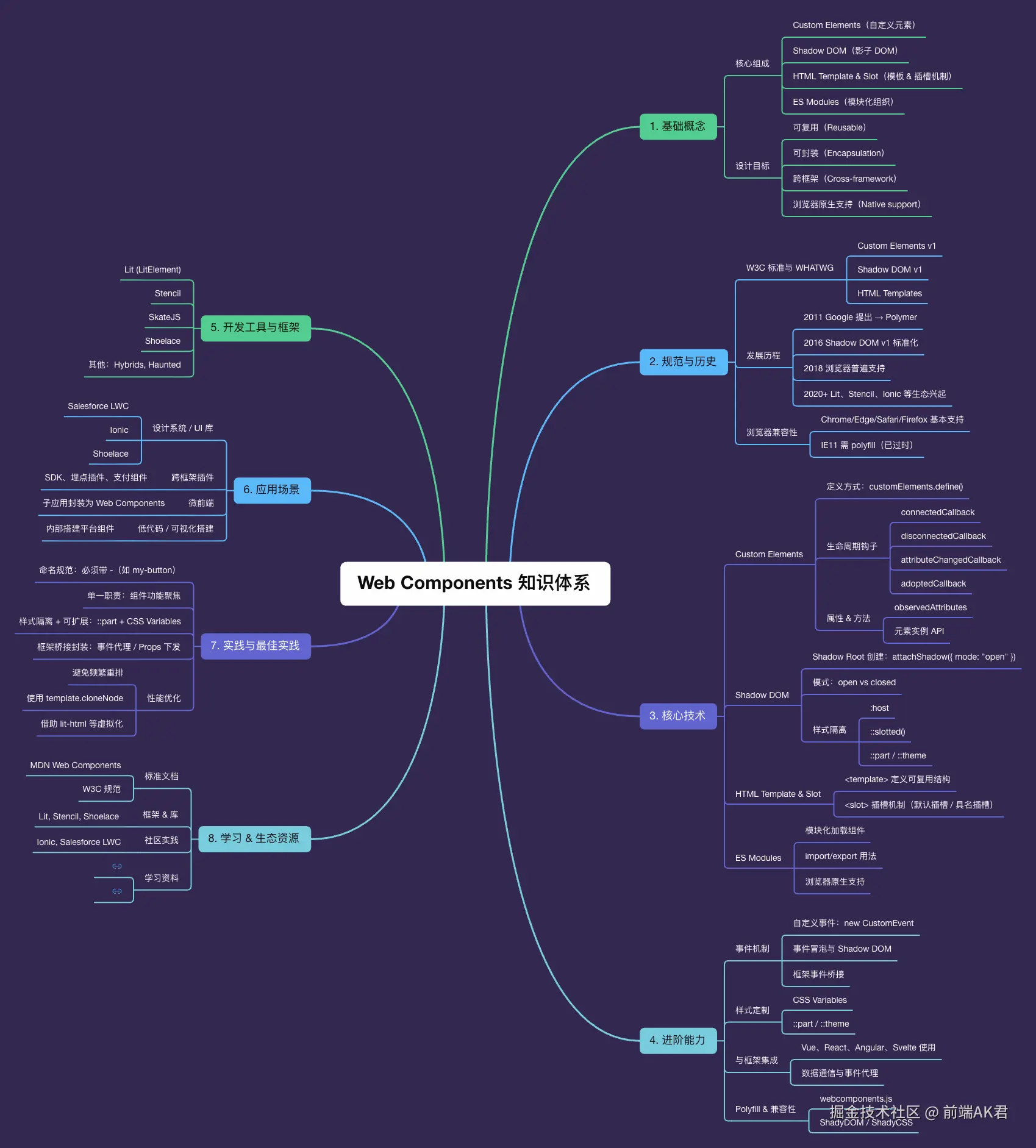 Web Components 知识体系.png