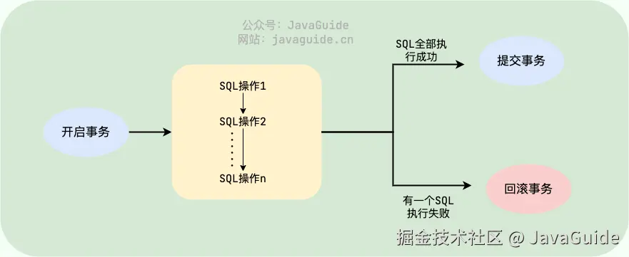 数据库事务示意图