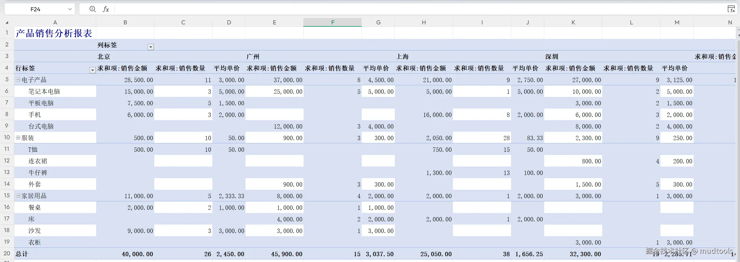 产品销售分析