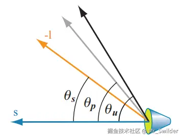 图5.7：对于一个常见的聚光灯而言： \theta_{s} 是光源方向 \mathbf{s} 与指向表面方向 \mathbf{-l} 的夹角； \theta_{p} 代表了光源半影的范围； \theta_{u} 代表 了光源本影的范围。