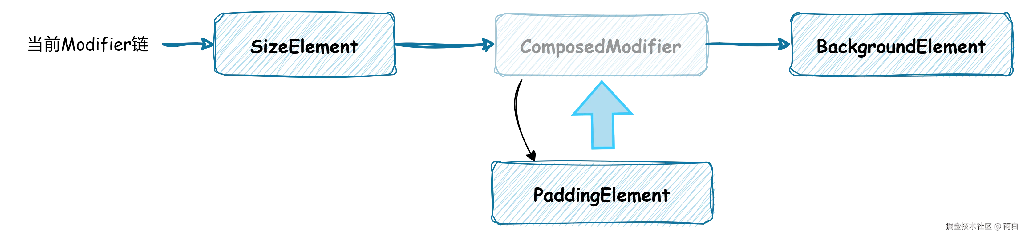 Modifier链遍历过程.png