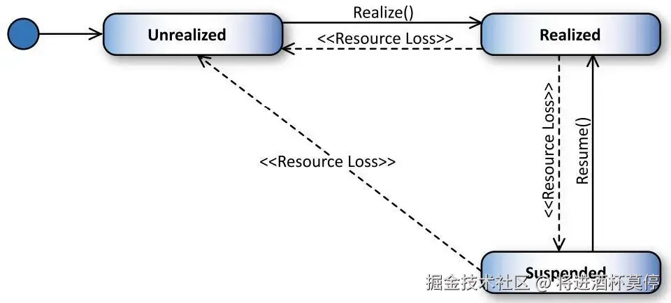 OpenSL ES 状态机