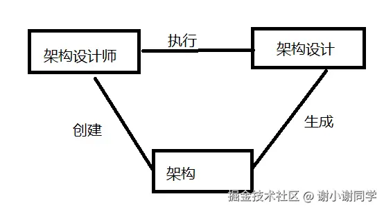 架构设计师、架构、架构设计直接的关系.jpg