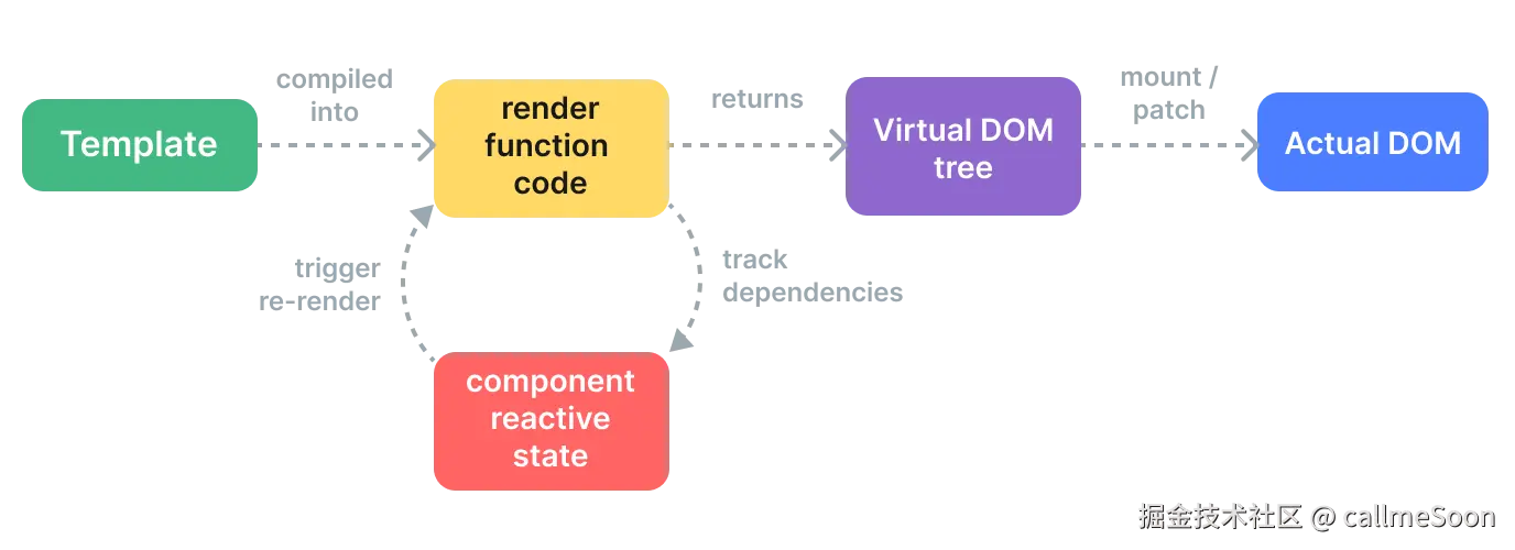 Vue 渲染机制流程