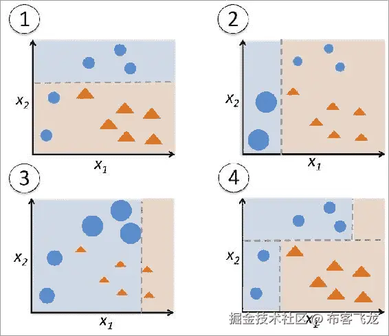 Leveraging weak learners via adaptive boosting
