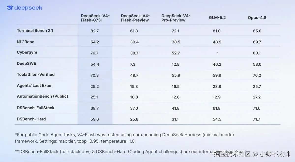 Benchmark Comparison Table