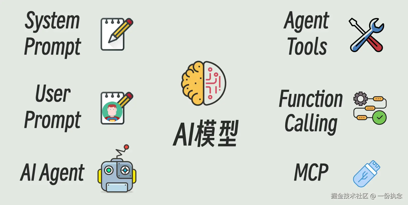 AgentTool、Function Calling、MCP和AI模型之间的联系与区别.png