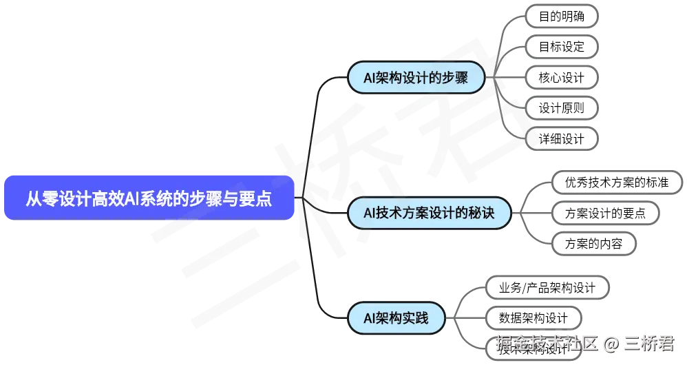 @三桥君_从零设计高效AI系统的步骤与要点.png