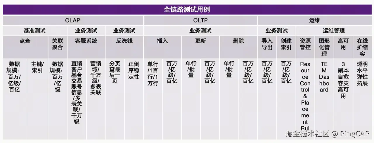 测试的场景和标准