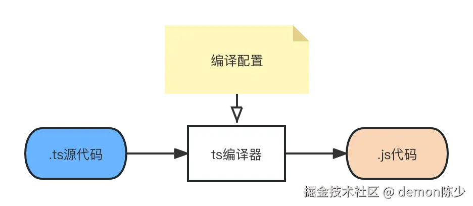 010-ts-code-compile-flow