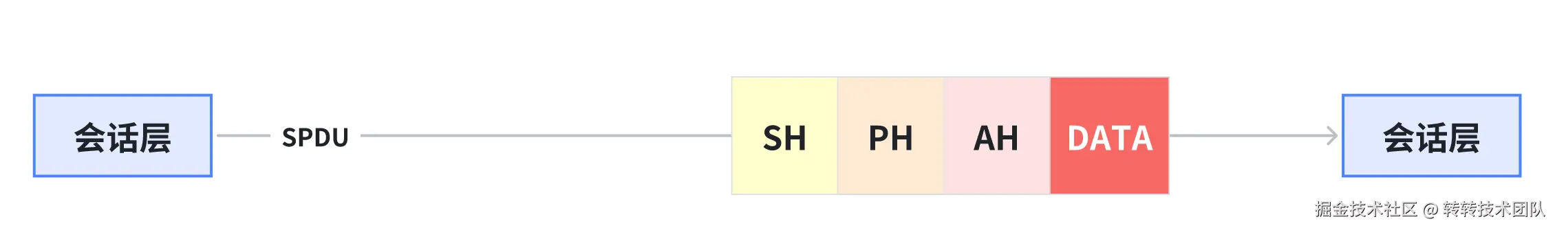 会话层数据传输.png