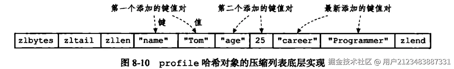 使用ziplist编码时