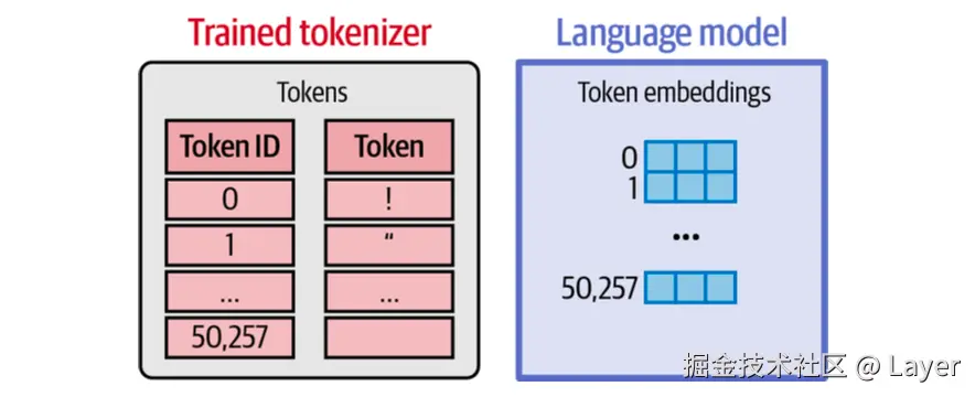 Hands-On Large Language Models Figure 2-7. A language model holds an embedding vector associated with each token in its tokenizer.