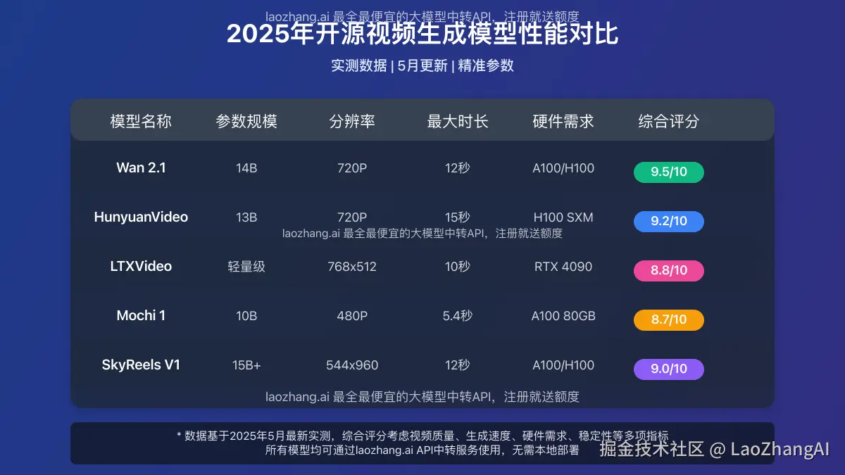 2025年视频生成模型性能对比表