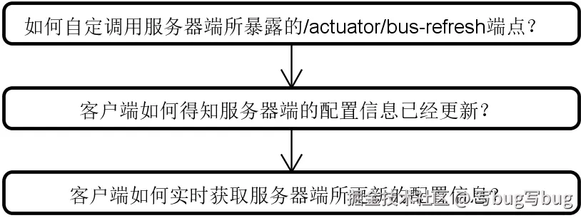 图 2 实现配置信息自动更新的三个问题