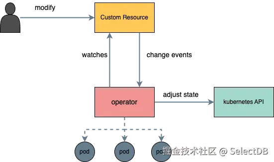 Doris Operator 是什么？.png