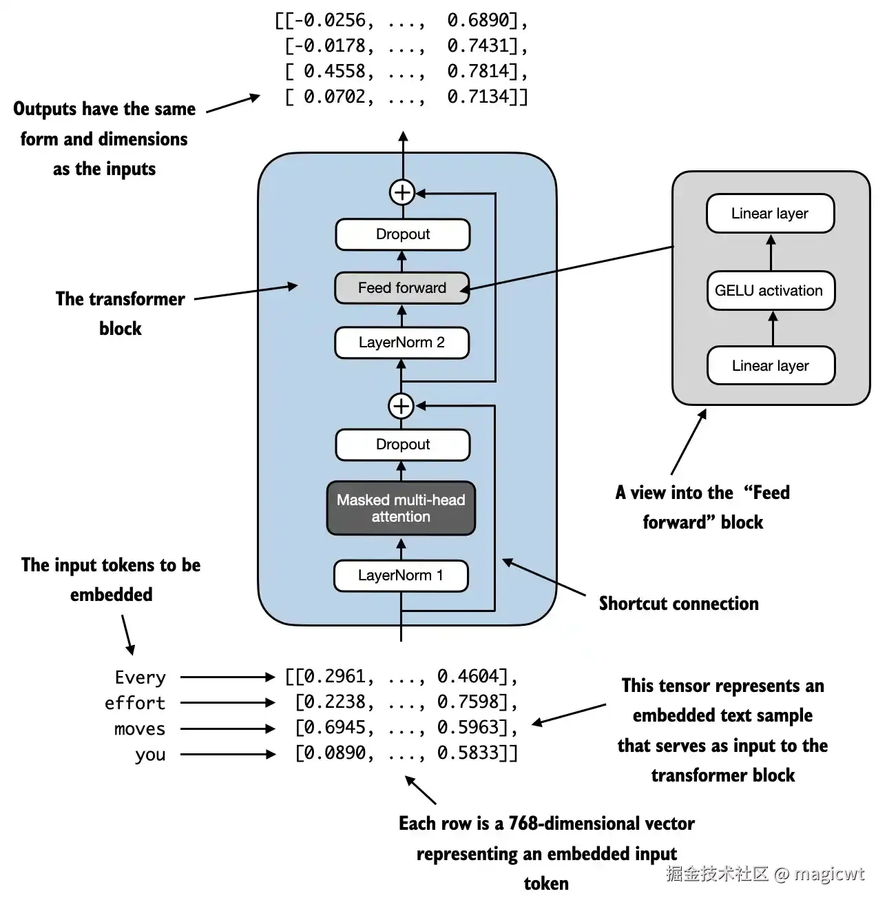 图23 Transformer块的结构