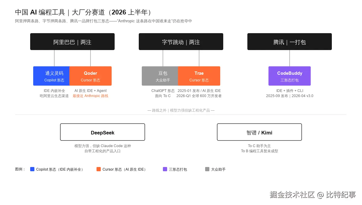 中国 AI 编程工具大厂分赛道