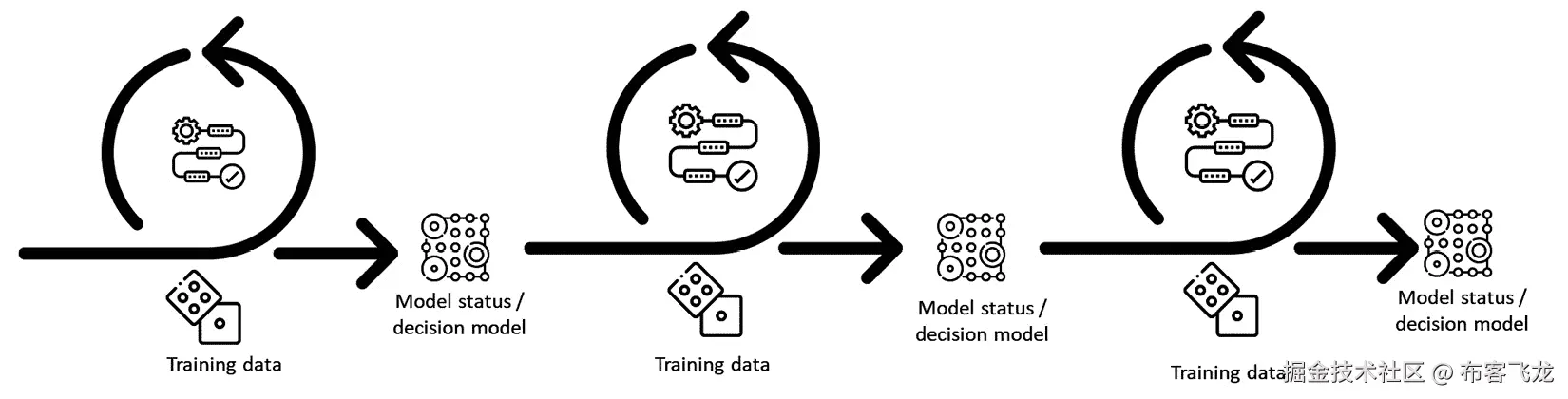 图 1.6 – 强化学习训练过程