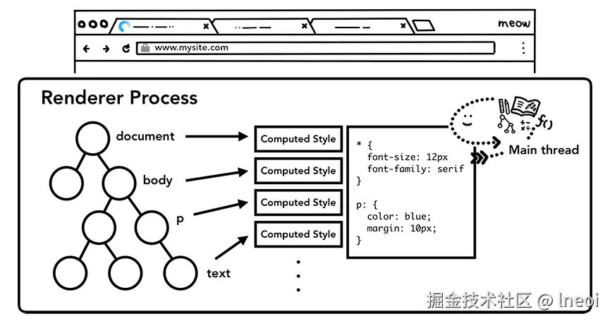 主线程解析 CSS 以添加计算样式