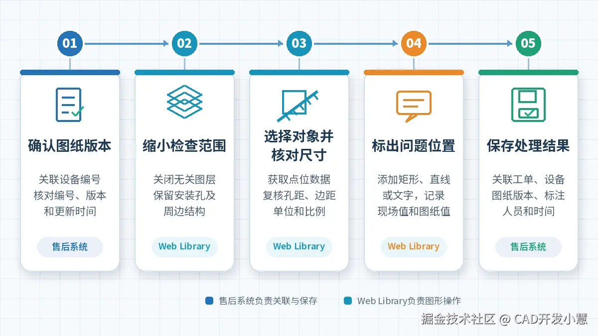 VectorDraw_Web_Library_售后工单_处理流程图.png