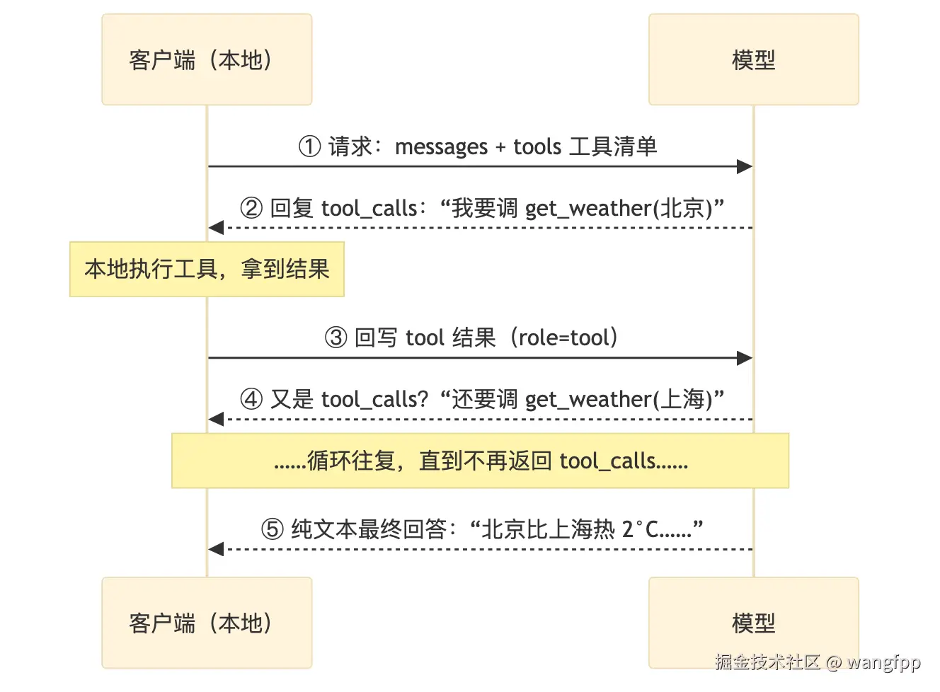 工具调用循环流程