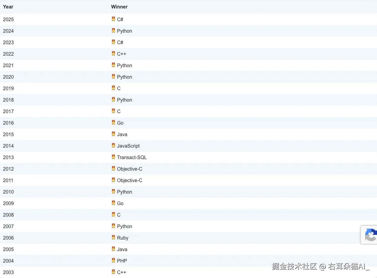 TIOBE 年度编程语言名人堂