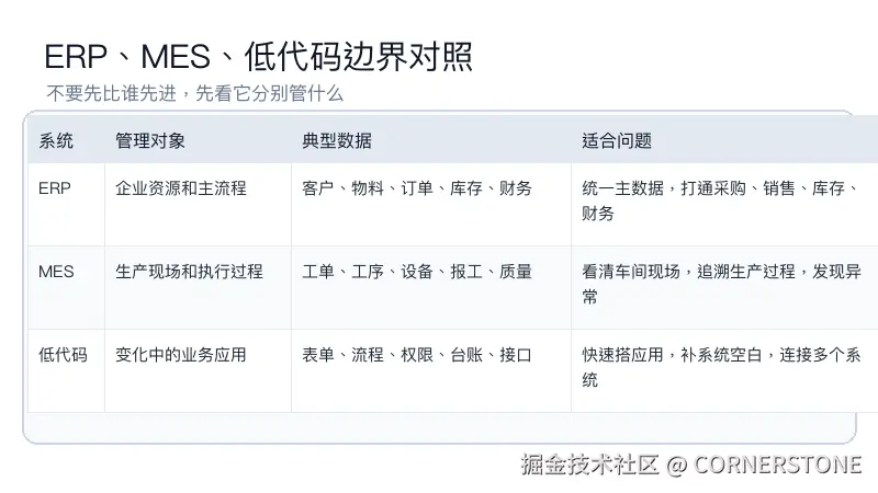 图2：ERP、MES、低代码边界对照