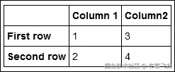 DataFrame 类