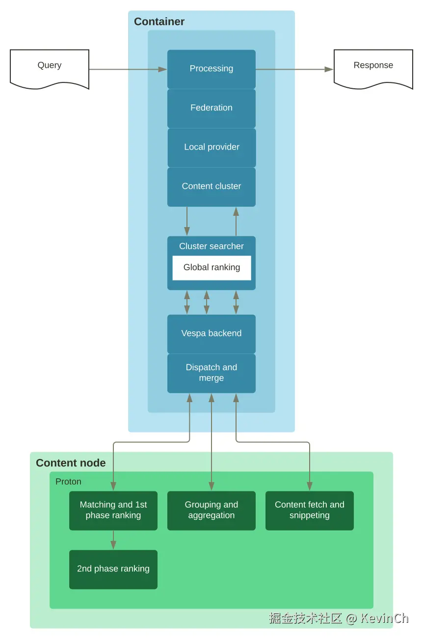 Vespa Query Execution