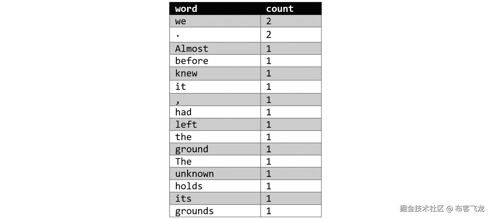 图 7.14 – 一个简单的词袋模型