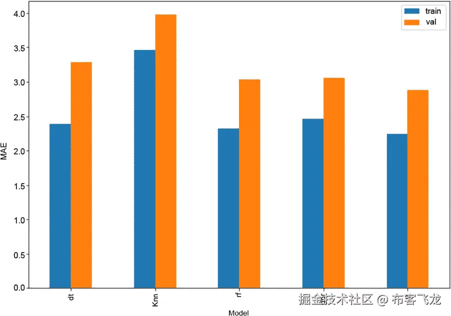 图 6.14：训练和验证误差的可视化
