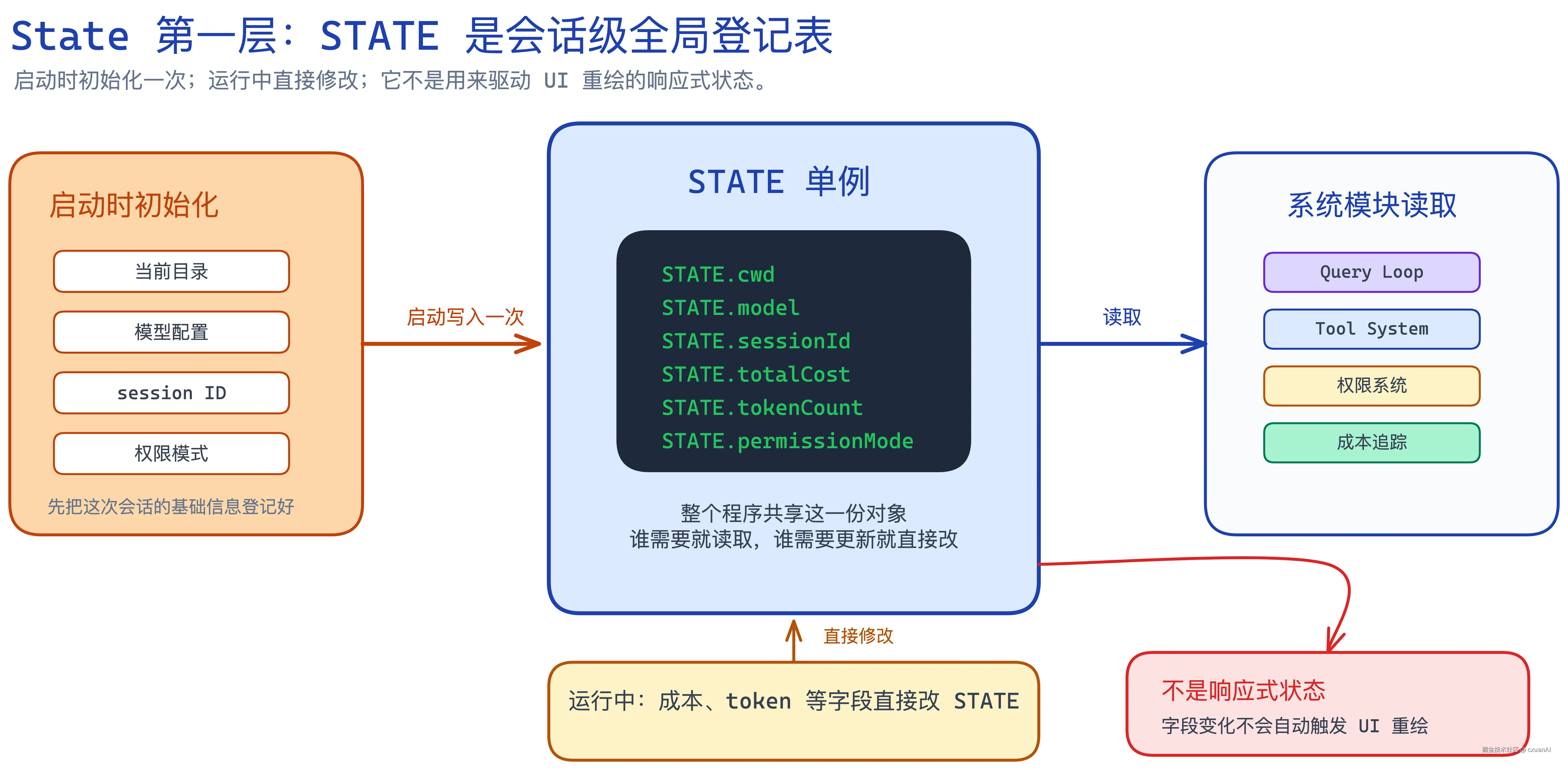 STATE Session-Level State Diagram
