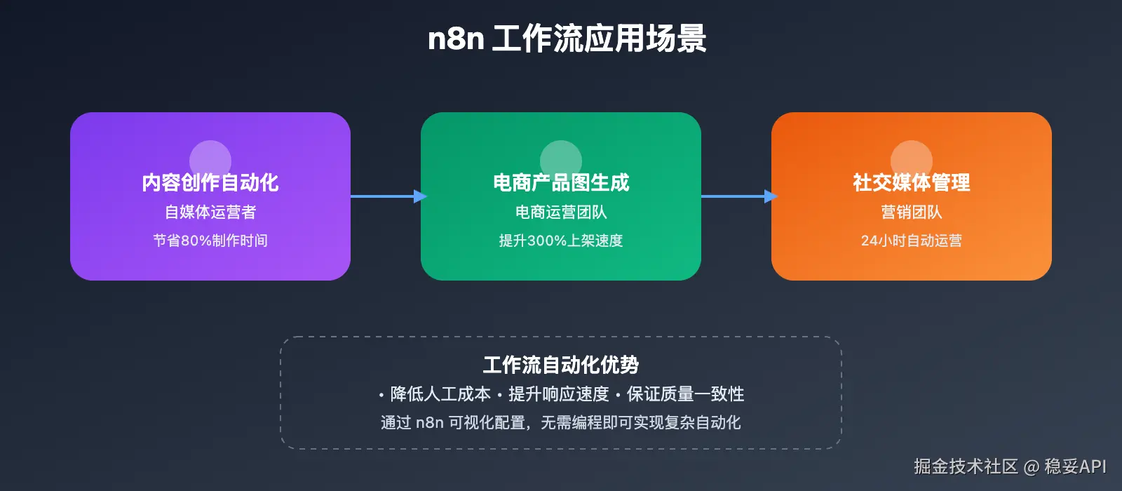 n8n-gpt-image-1-workflow-configuration-guide 图示