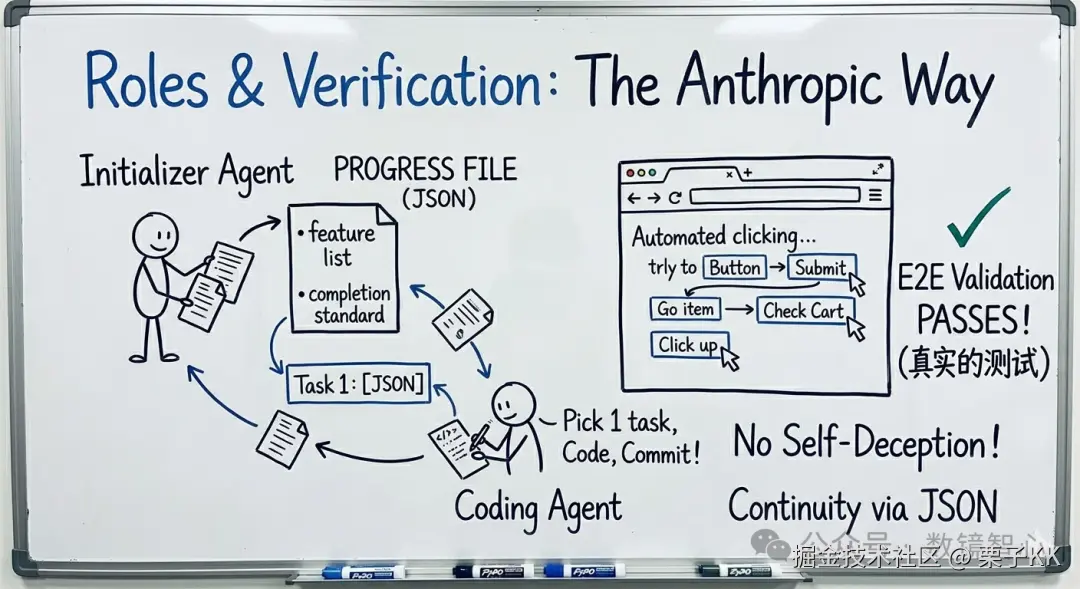 Anthropic 的设计 - 角色接力与真实测试