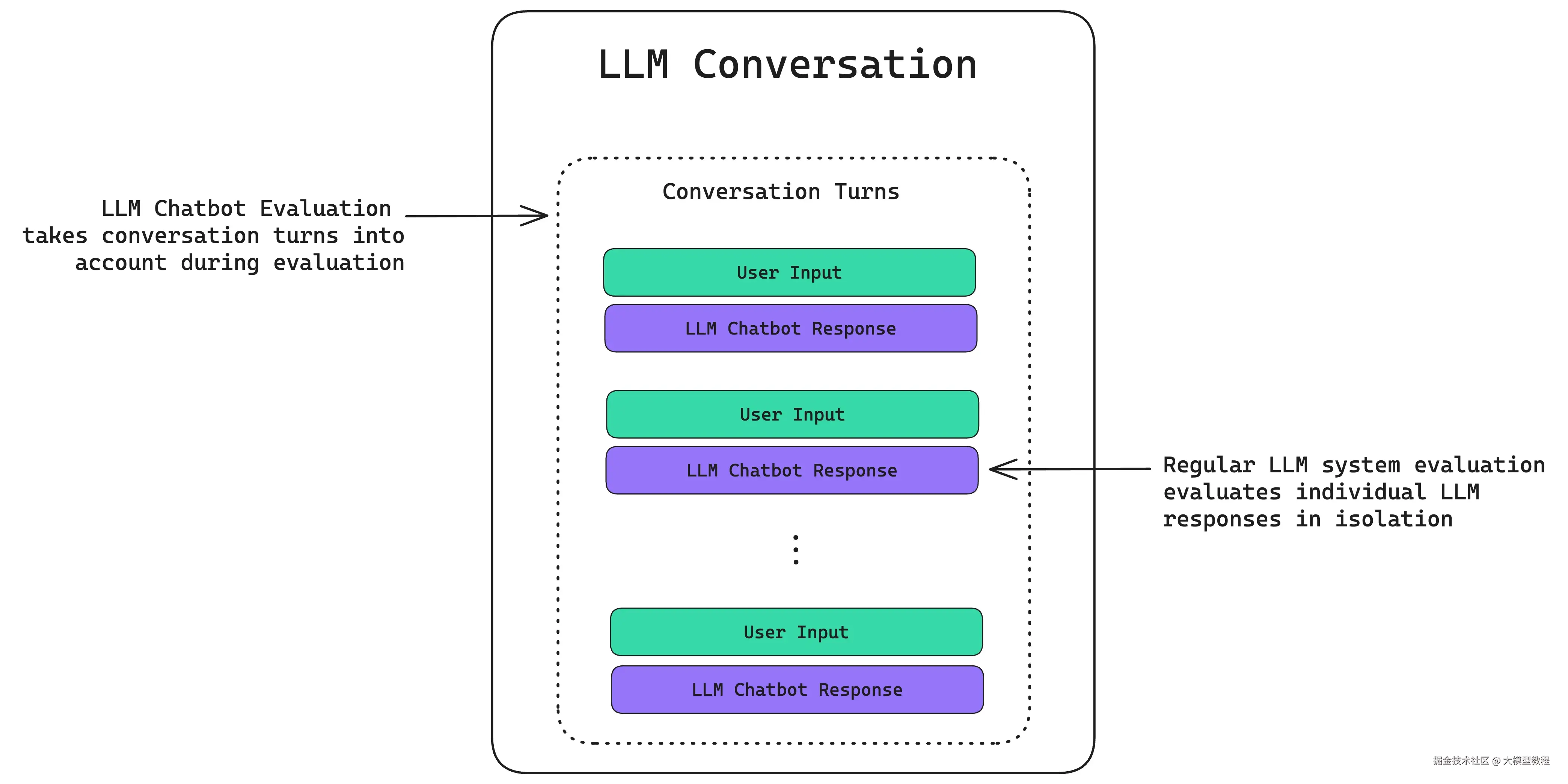 https://www.confident-ai.com/blog/llm-chatbot-evaluation-explained-top-chatbot-evaluation-metrics-and-testing-techniques