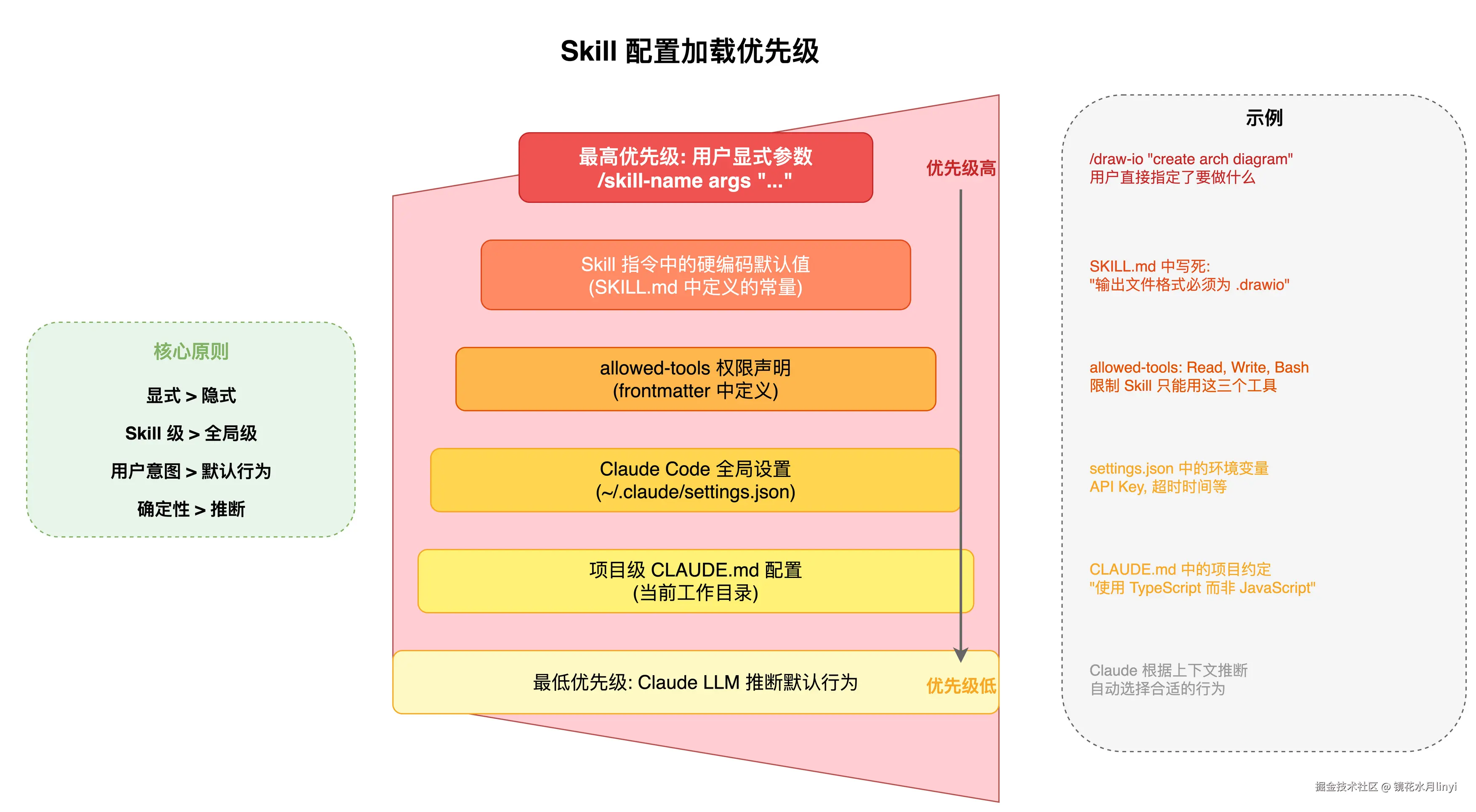 图14：Skill 配置加载优先级图