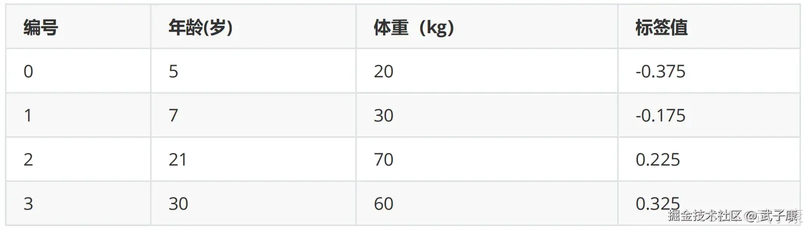 以残差作为标签值训练第一棵决策树的数据表
