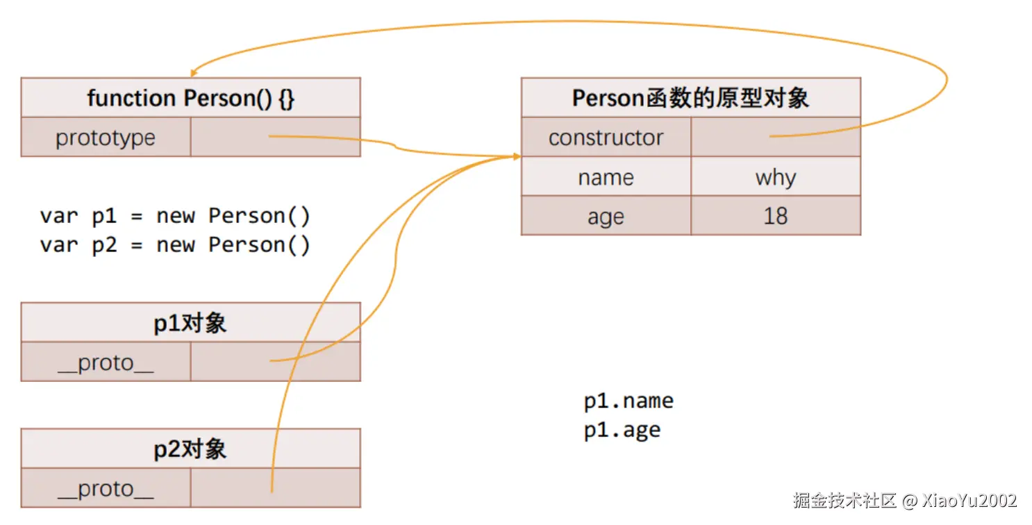 往原型中添加name与age方法