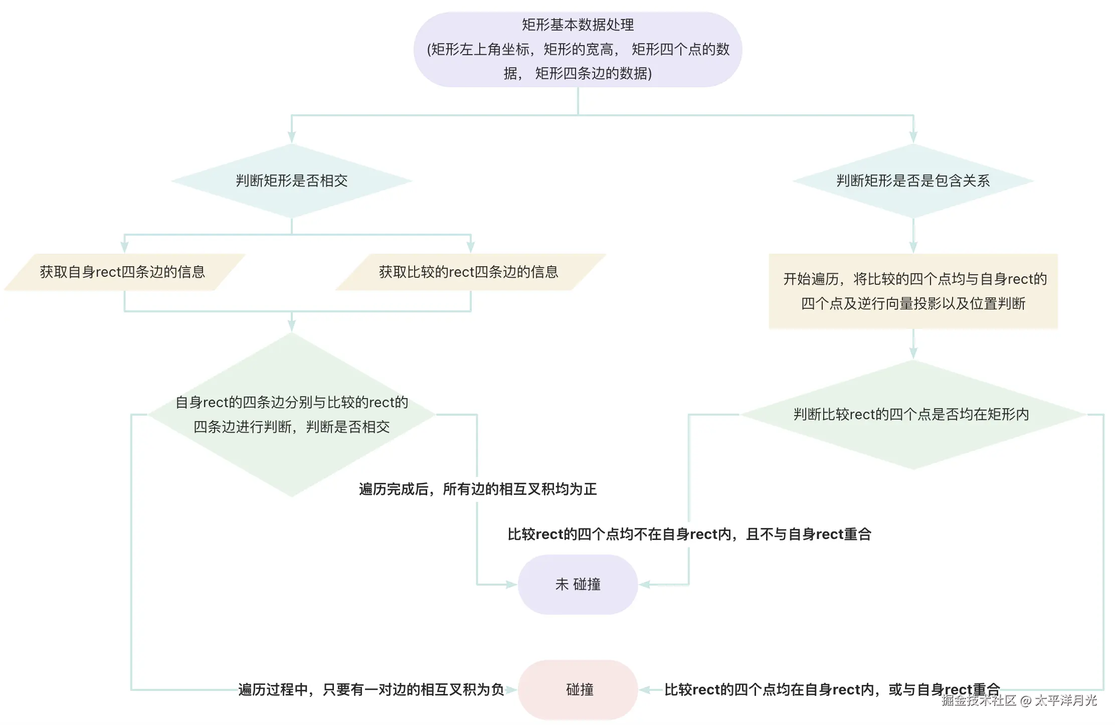 逻辑解析图.png