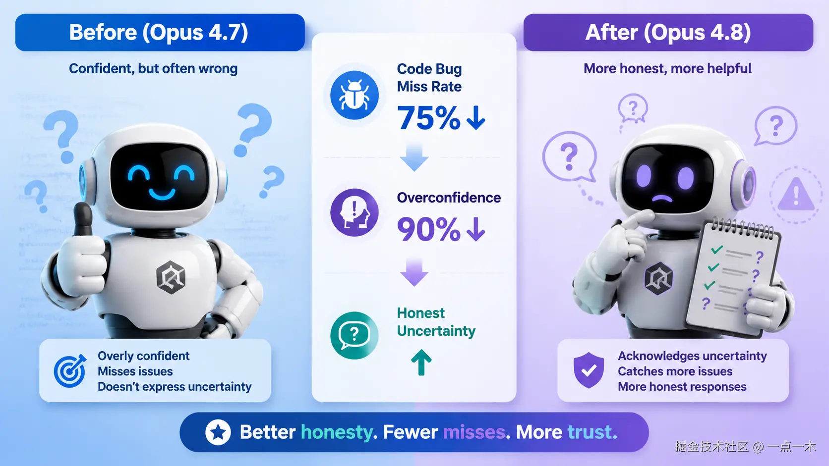 Claude Opus 4.8 实测：AI 终于学会「承认自己不知道」了？