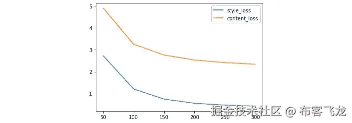 图 8. 15 – 使用内容图像初始化的样式和内容损失曲线